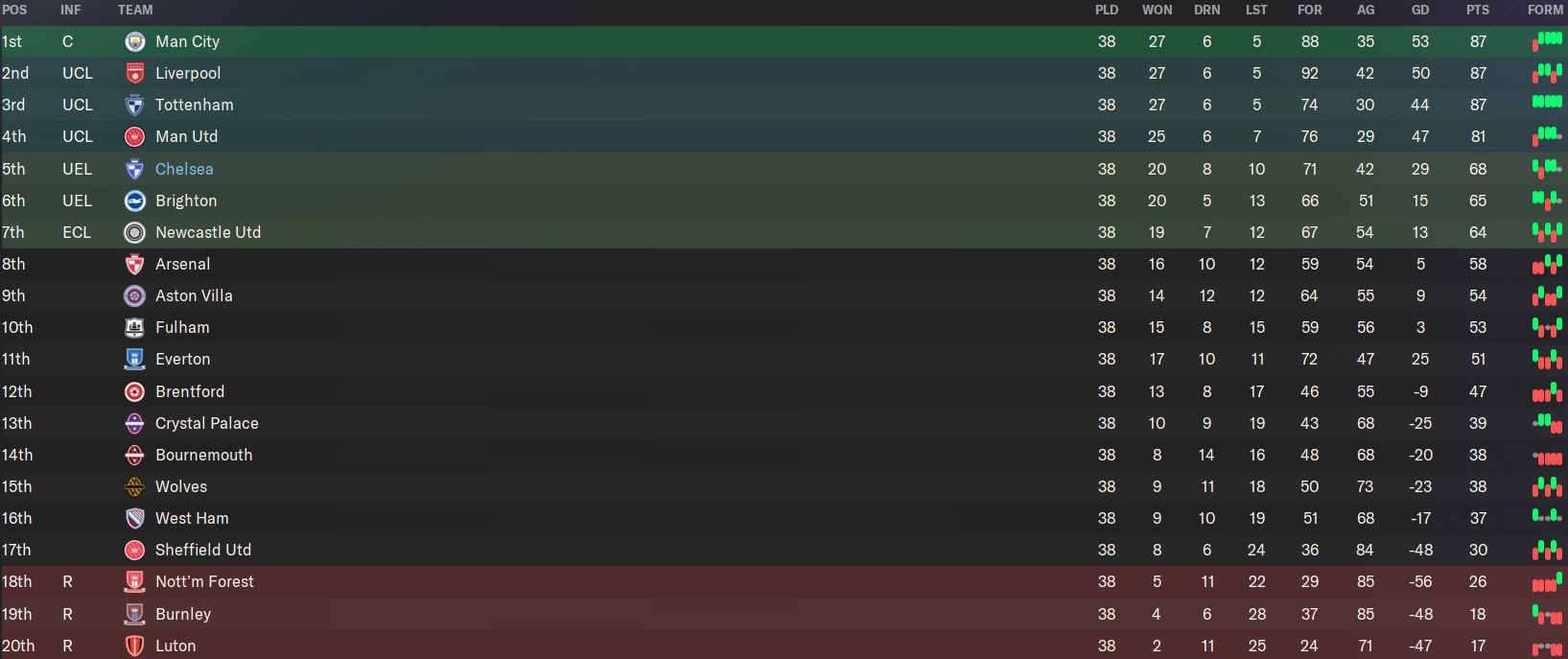Chelsea FC first season results on FM24