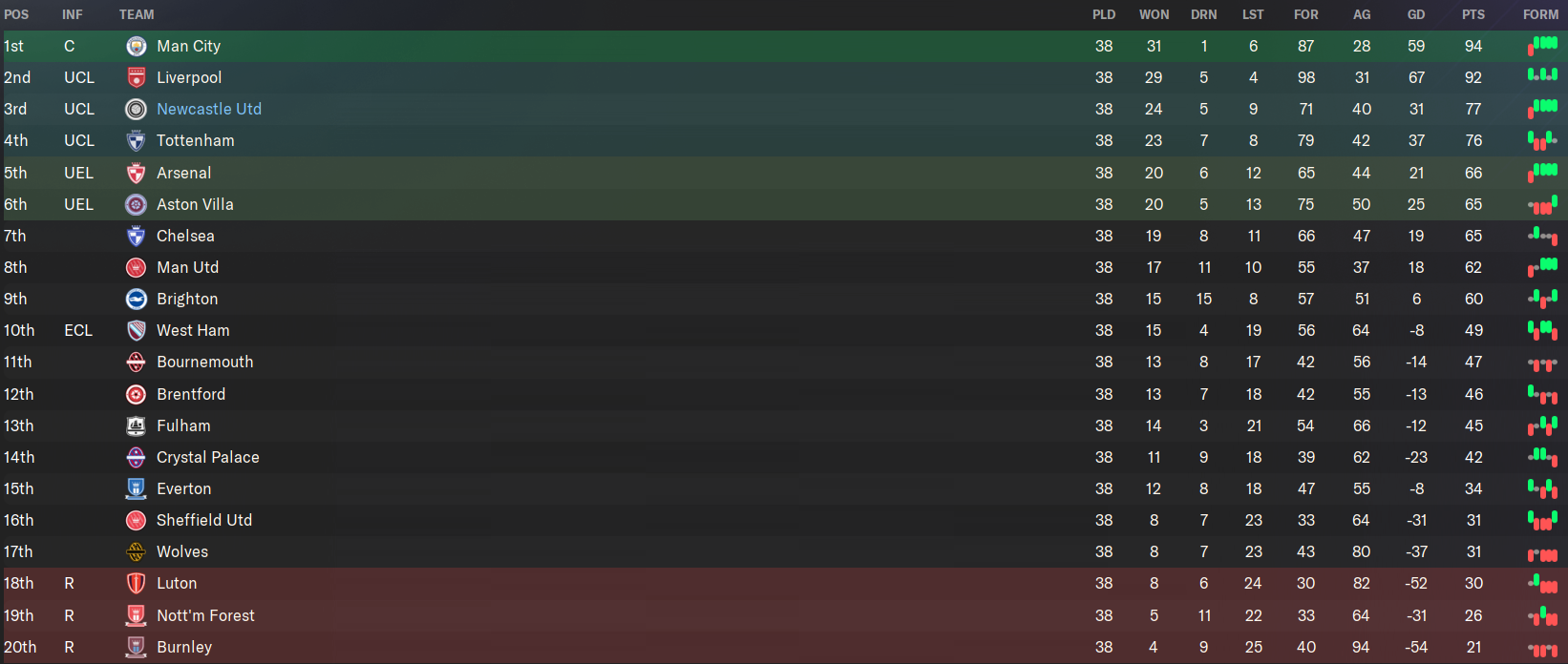 Newcastle United first season results on FM24