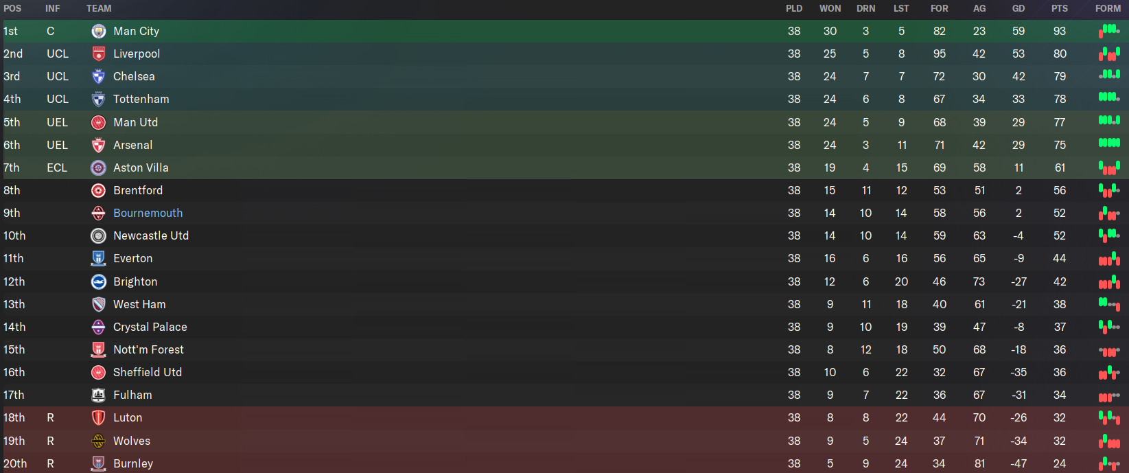 AFC Bournemouth FM24 first season results