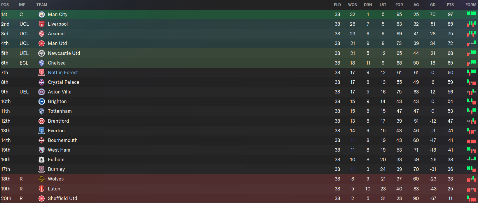 Nottingham Forest FM24 first season results