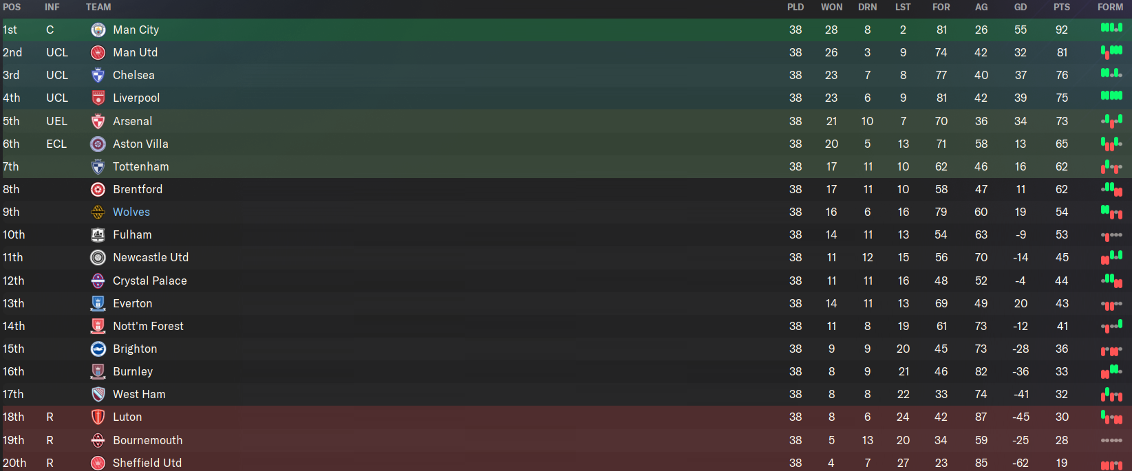 Wolves FC FM24 first season results