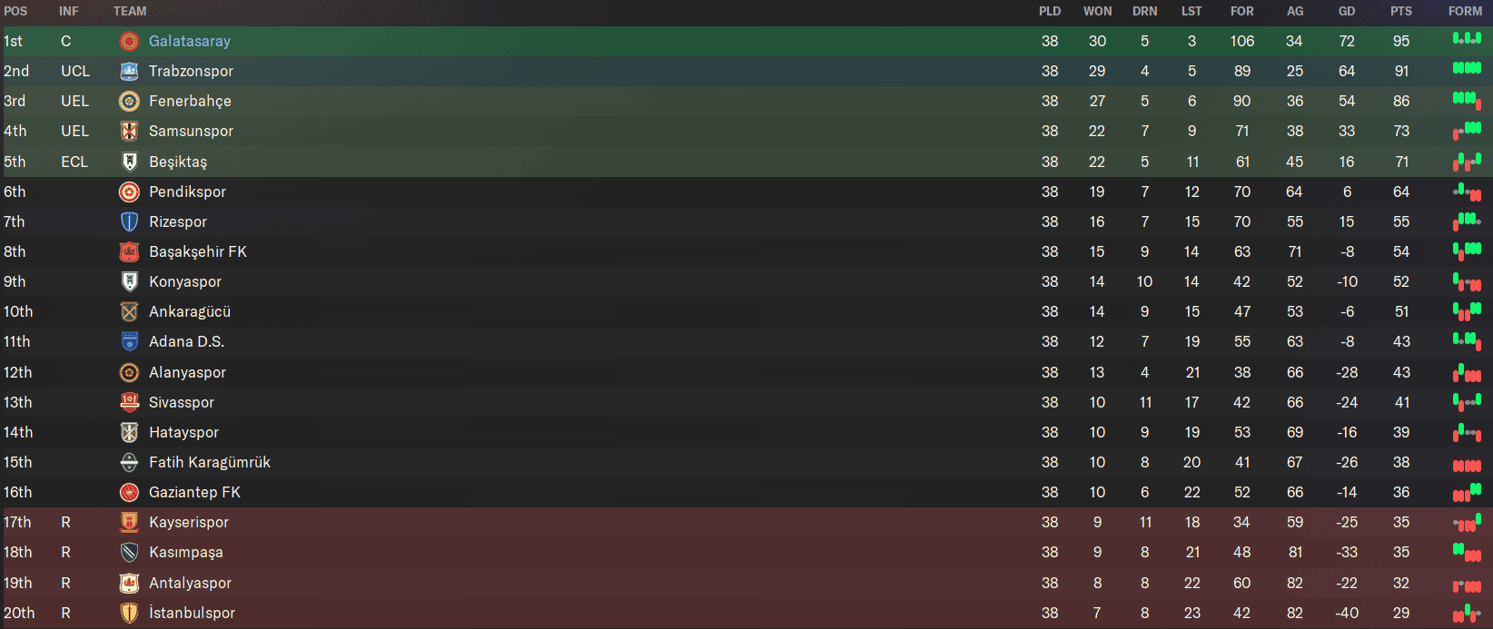 Galatasaray FM24 league table